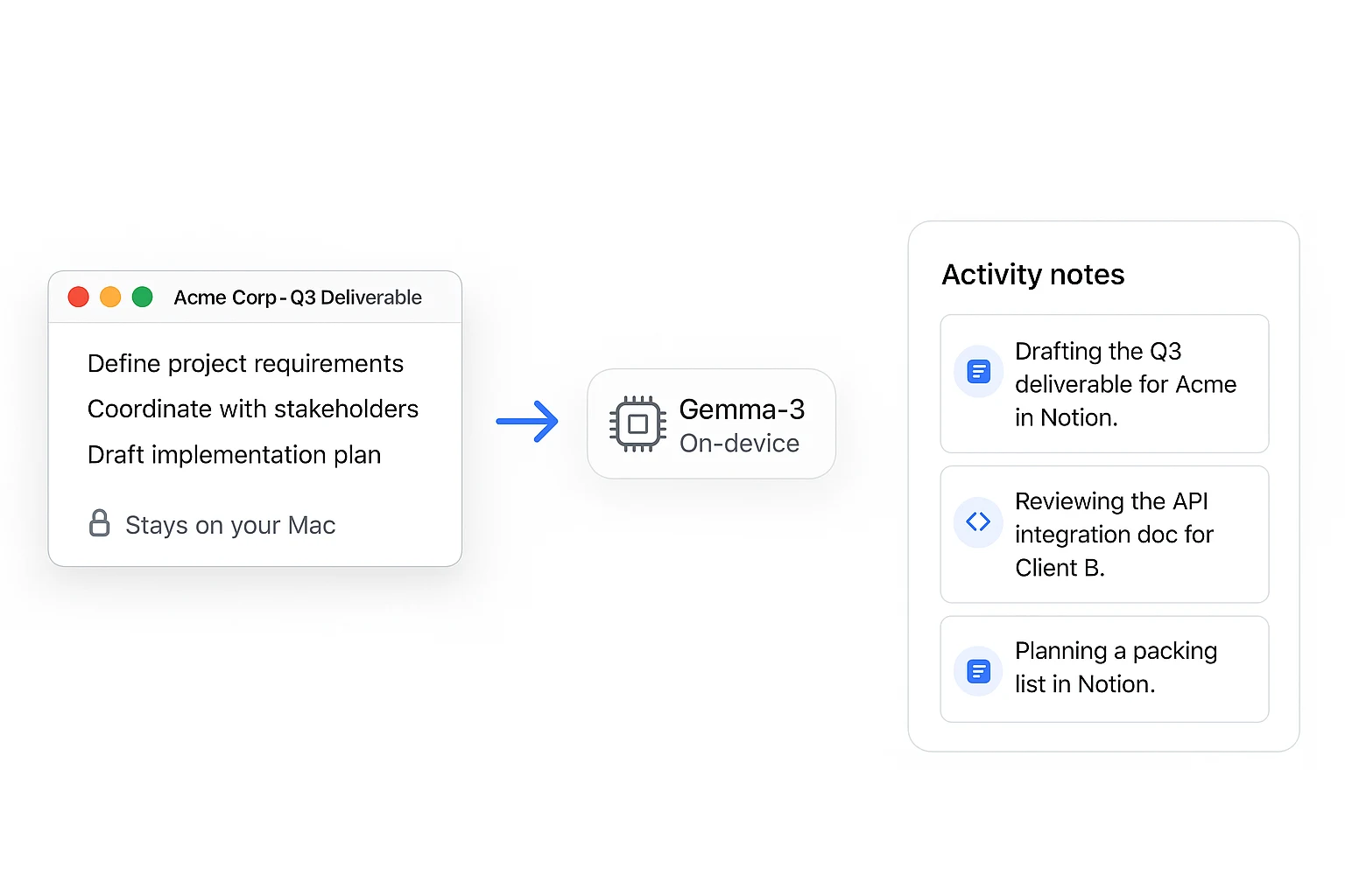 A document window staying on the Mac while the on-device Gemma-3 model turns it into a list of short activity notes
