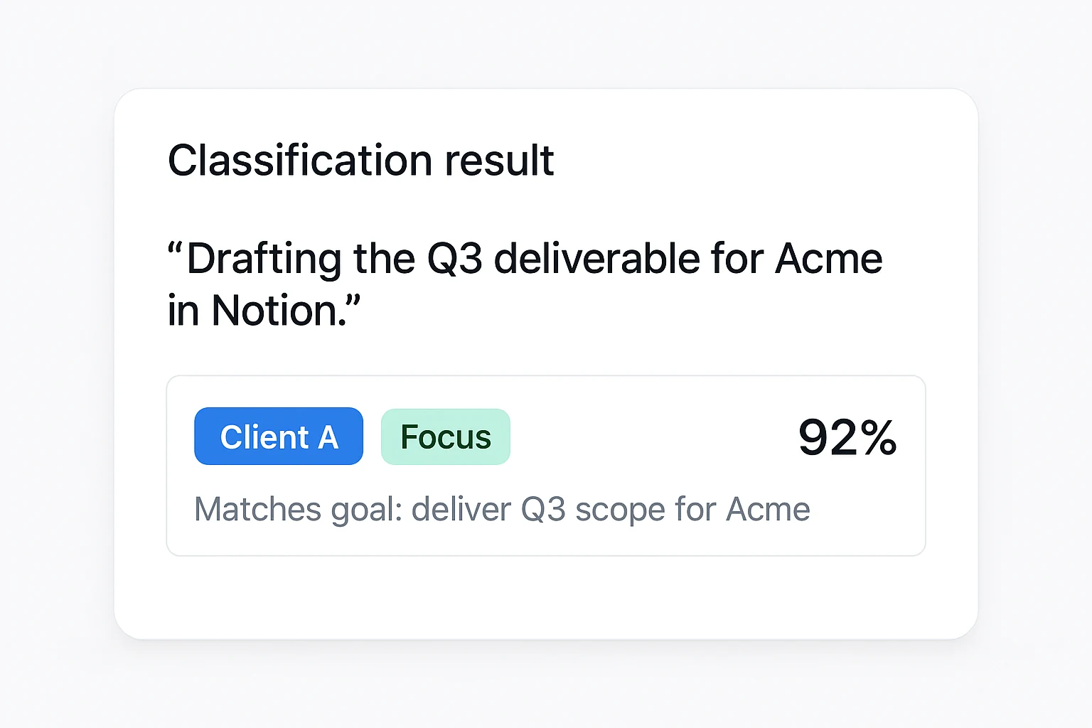 A classification result showing the activity note scored against the Client A project goal with a Focus badge, 92% relevance, and the reason